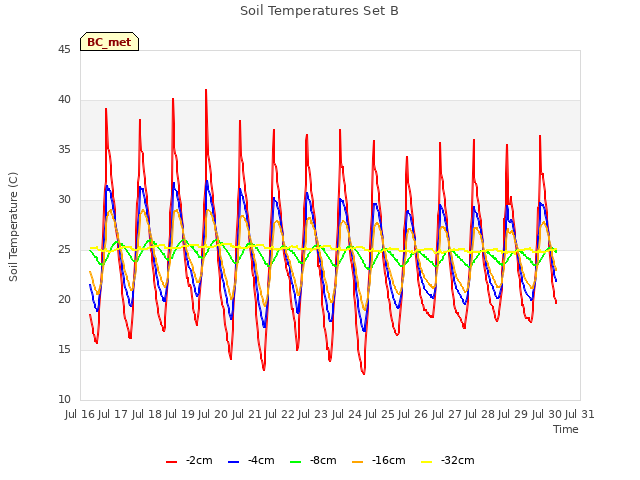 plot of Soil Temperatures Set B