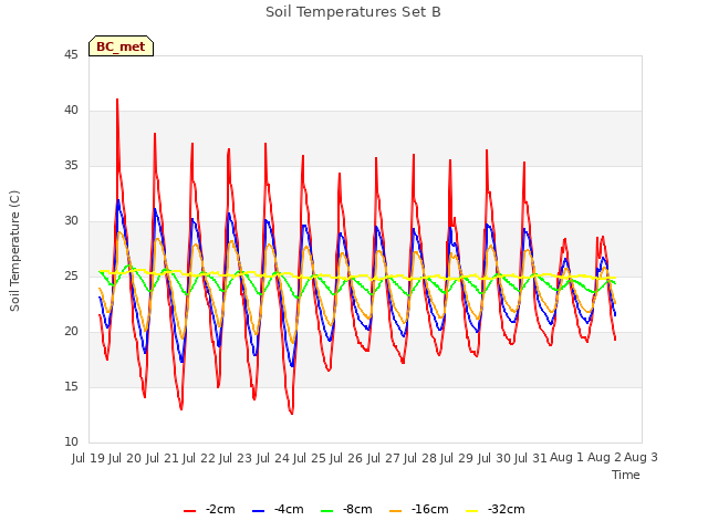 plot of Soil Temperatures Set B