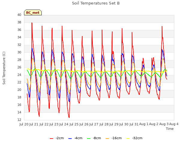 plot of Soil Temperatures Set B