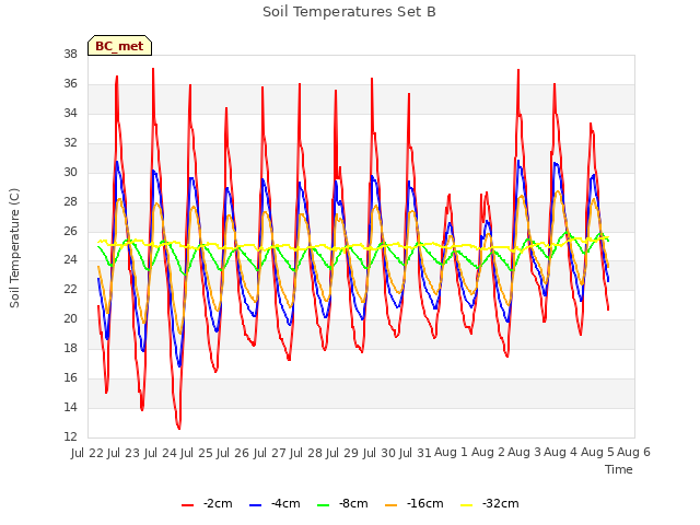 plot of Soil Temperatures Set B