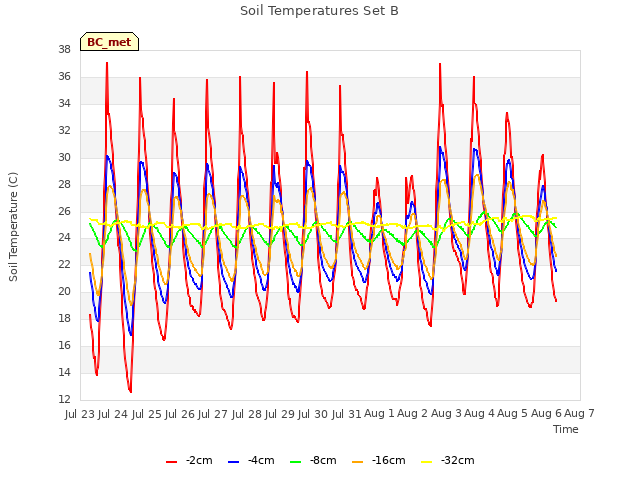 plot of Soil Temperatures Set B