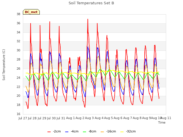 plot of Soil Temperatures Set B