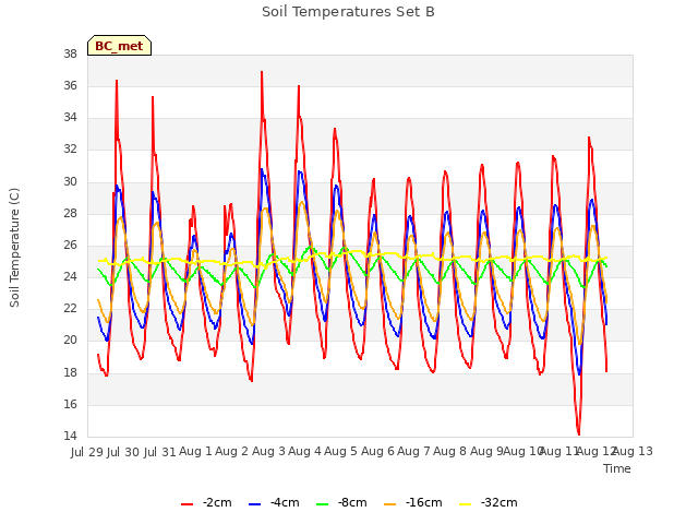 plot of Soil Temperatures Set B