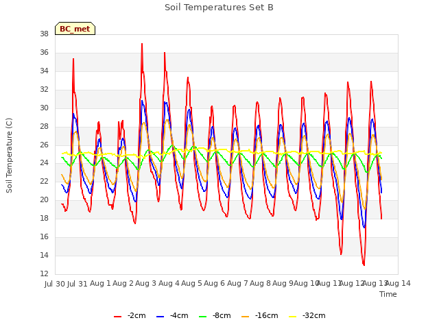 plot of Soil Temperatures Set B