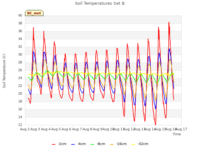 plot of Soil Temperatures Set B