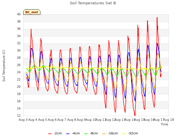 plot of Soil Temperatures Set B