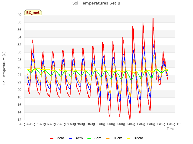 plot of Soil Temperatures Set B