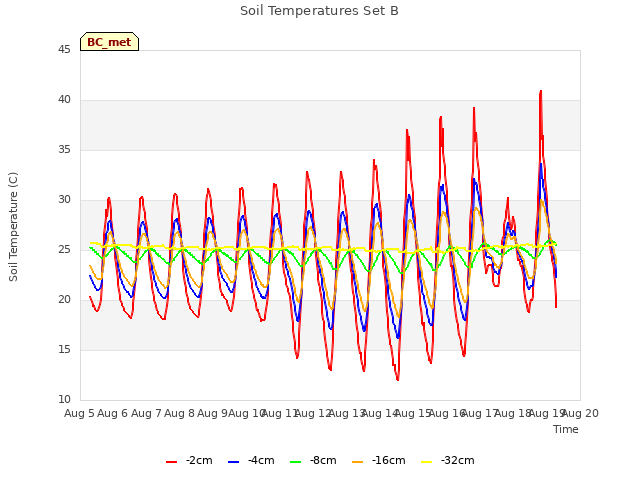 plot of Soil Temperatures Set B