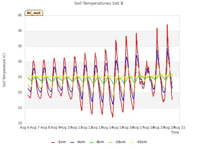 plot of Soil Temperatures Set B