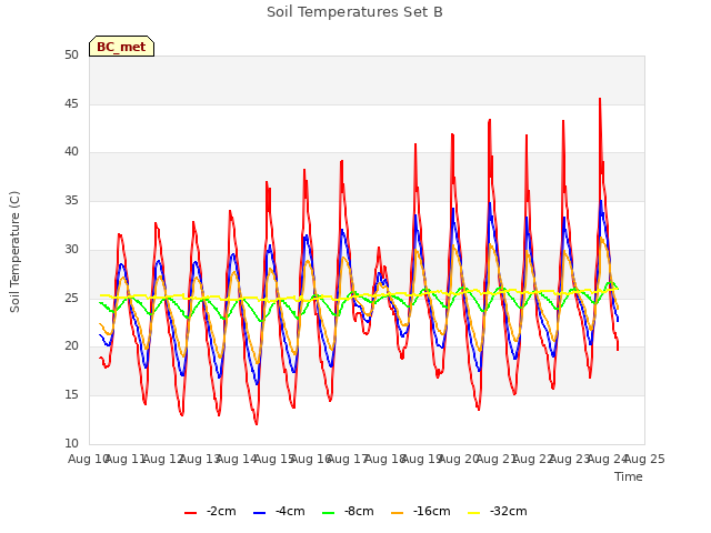 plot of Soil Temperatures Set B