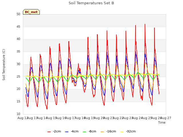 plot of Soil Temperatures Set B