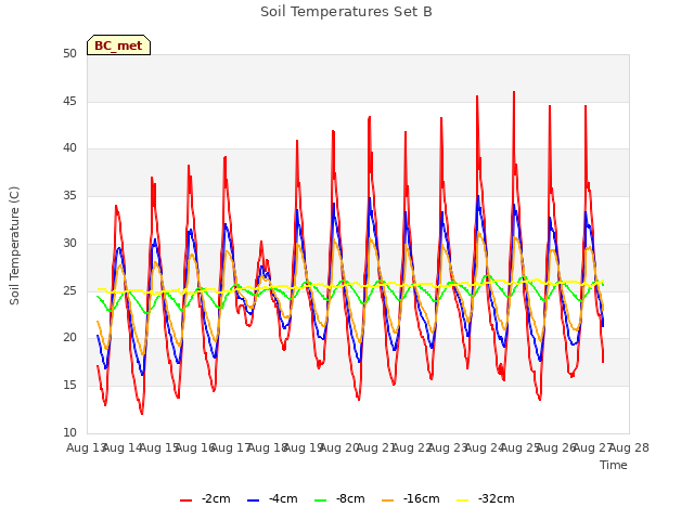 plot of Soil Temperatures Set B