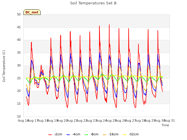 plot of Soil Temperatures Set B