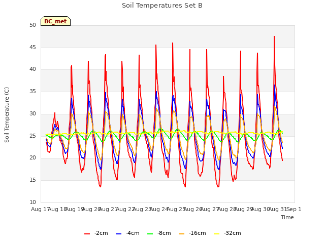 plot of Soil Temperatures Set B