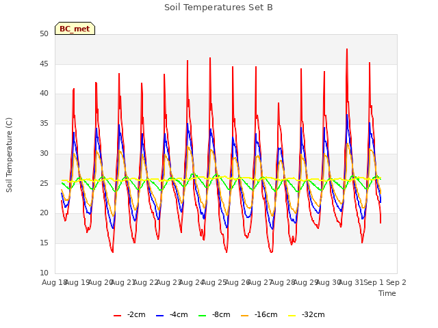 plot of Soil Temperatures Set B