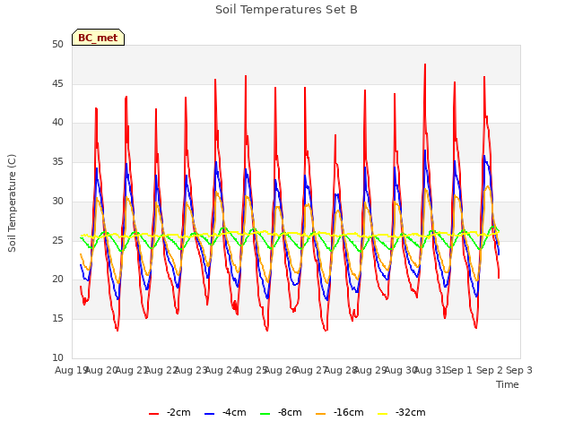 plot of Soil Temperatures Set B