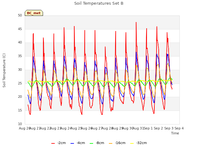 plot of Soil Temperatures Set B