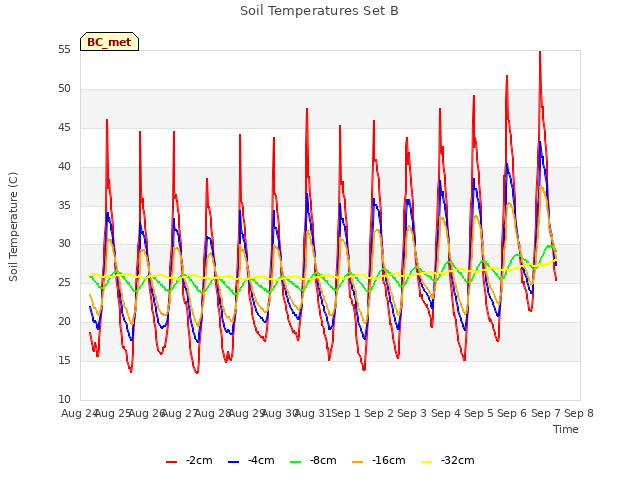 plot of Soil Temperatures Set B