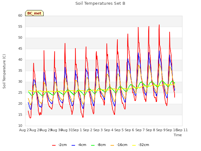 plot of Soil Temperatures Set B