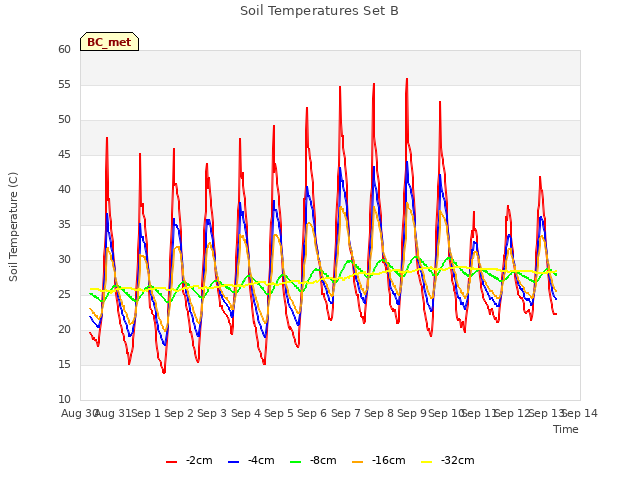 plot of Soil Temperatures Set B