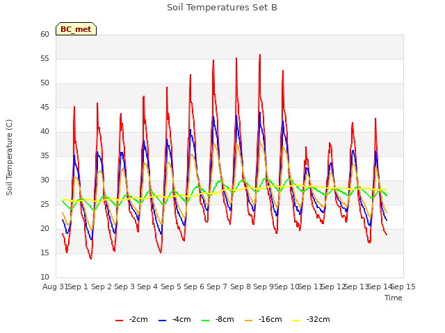 plot of Soil Temperatures Set B