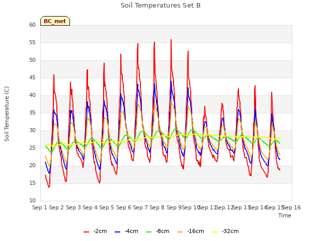 plot of Soil Temperatures Set B