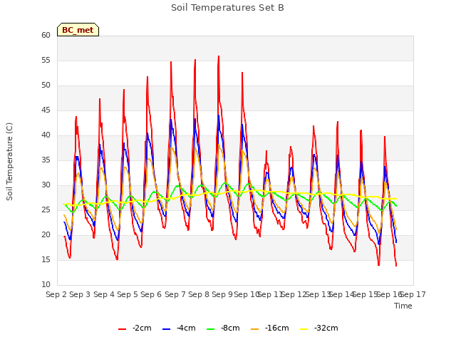 plot of Soil Temperatures Set B