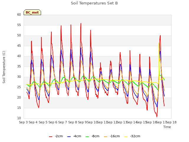 plot of Soil Temperatures Set B