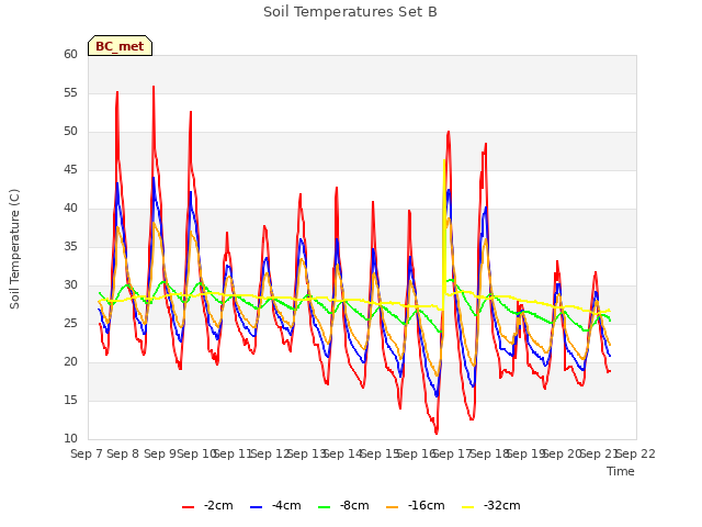 plot of Soil Temperatures Set B