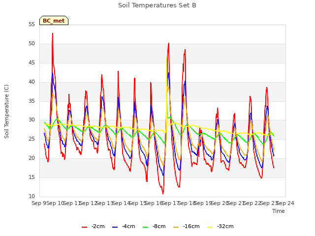 plot of Soil Temperatures Set B