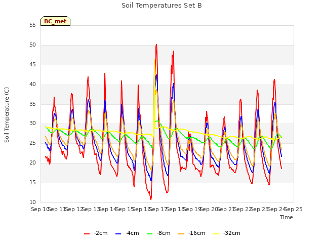 plot of Soil Temperatures Set B