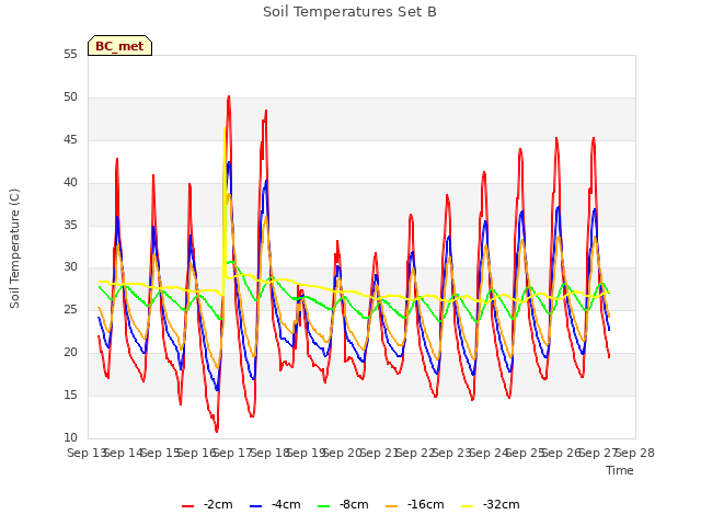 plot of Soil Temperatures Set B