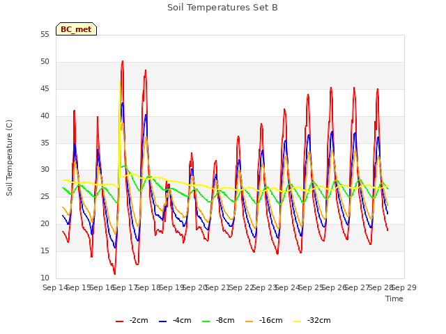 plot of Soil Temperatures Set B