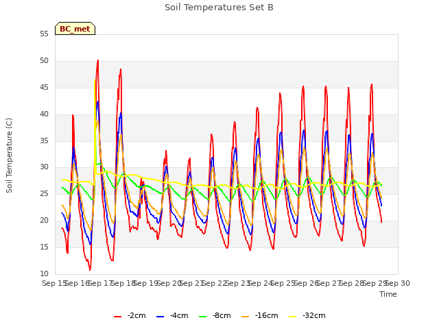 plot of Soil Temperatures Set B