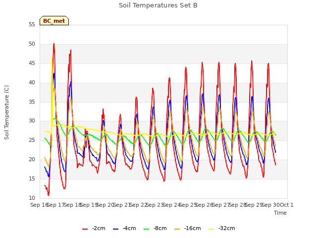 plot of Soil Temperatures Set B