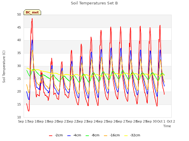 plot of Soil Temperatures Set B