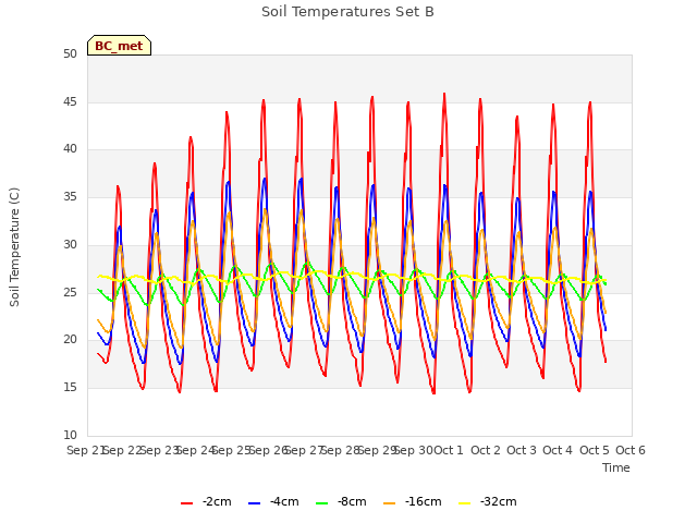 plot of Soil Temperatures Set B