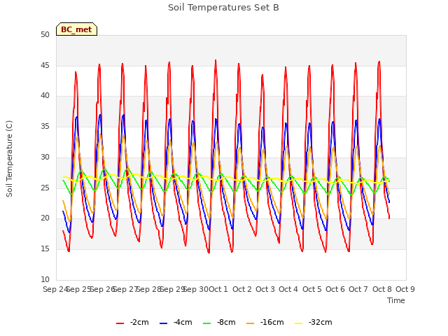 plot of Soil Temperatures Set B