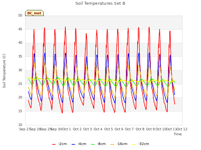 plot of Soil Temperatures Set B