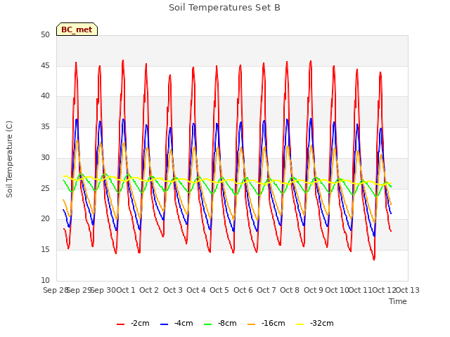 plot of Soil Temperatures Set B