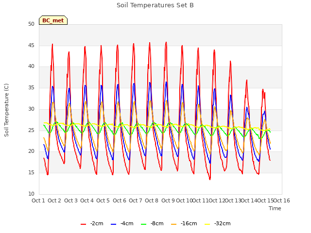 plot of Soil Temperatures Set B