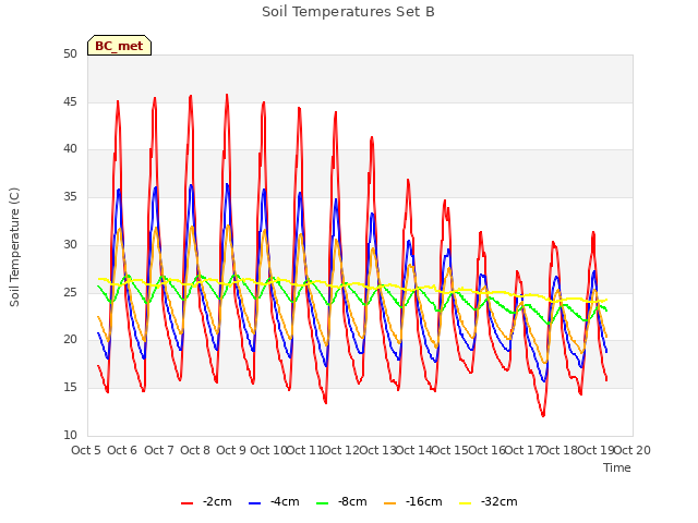 plot of Soil Temperatures Set B