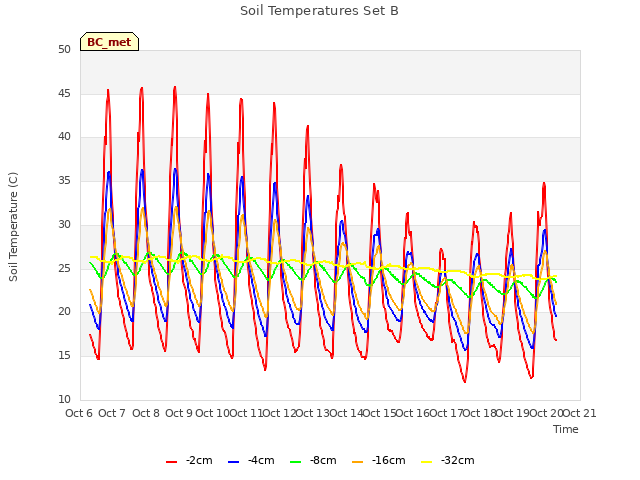 plot of Soil Temperatures Set B