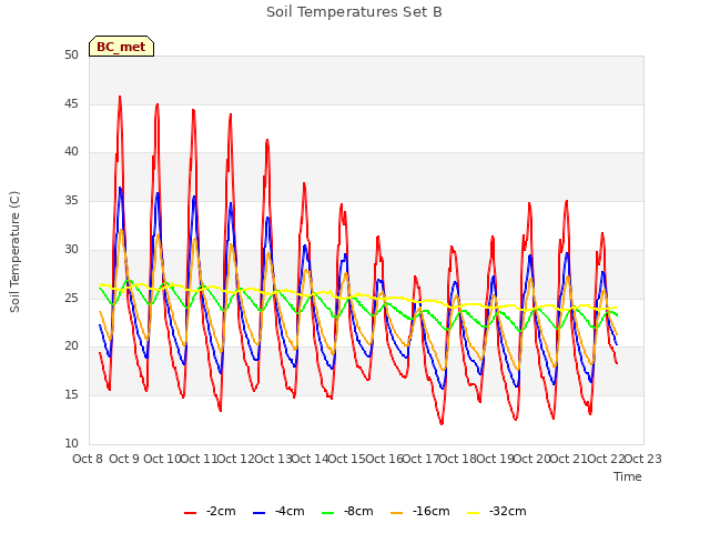 plot of Soil Temperatures Set B