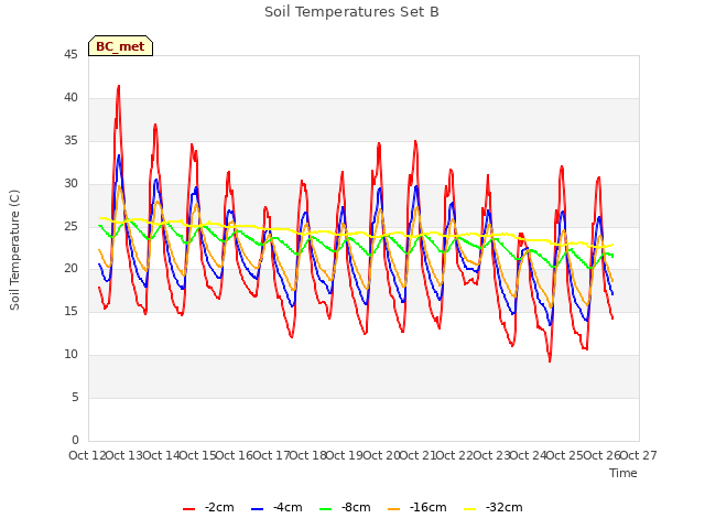 plot of Soil Temperatures Set B