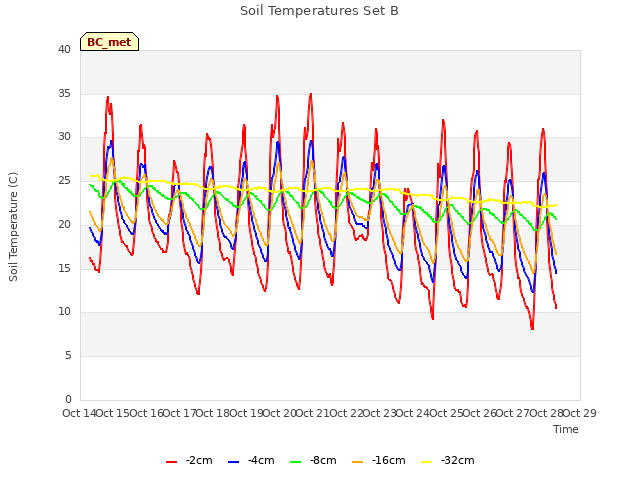 plot of Soil Temperatures Set B