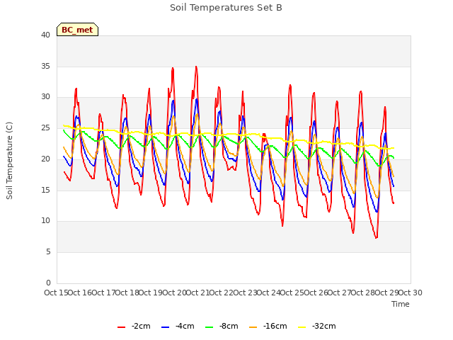plot of Soil Temperatures Set B
