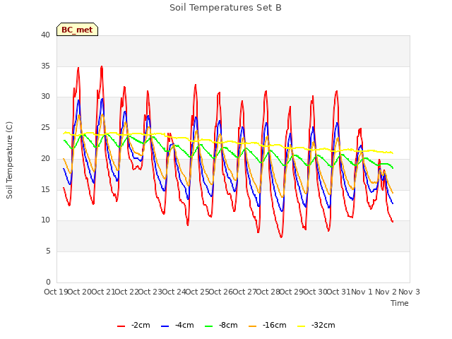 plot of Soil Temperatures Set B