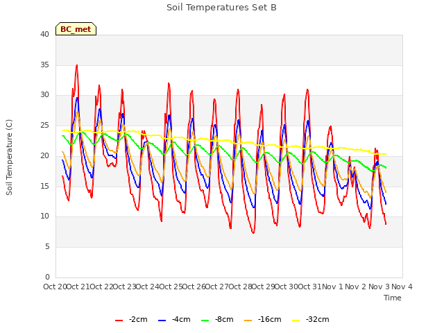 plot of Soil Temperatures Set B