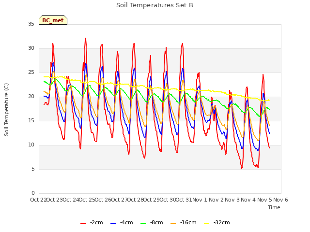 plot of Soil Temperatures Set B